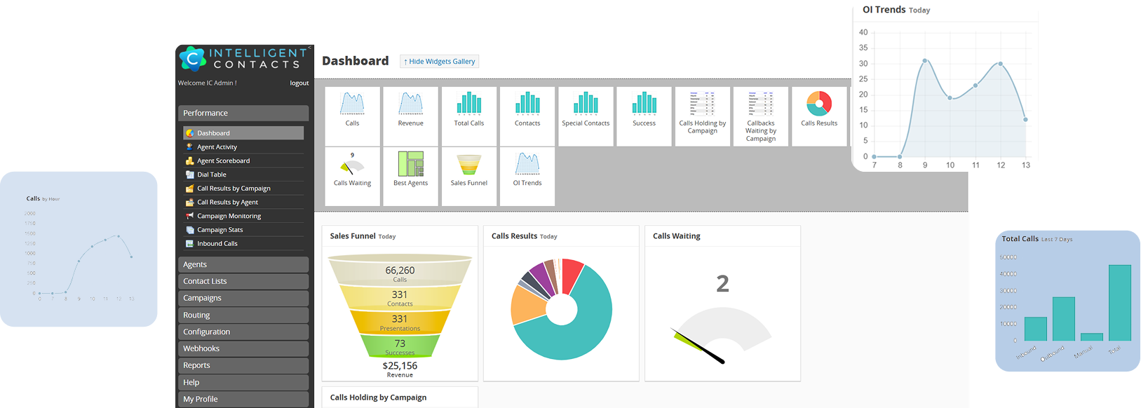 Intelligent Contacts dashboard — calls, revenue, contacts, sales funnel, calls waiting, OI trends